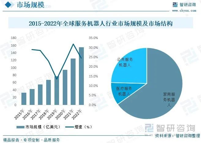 2023年服務(wù)機(jī)器人行業(yè)市場概況分析：技...